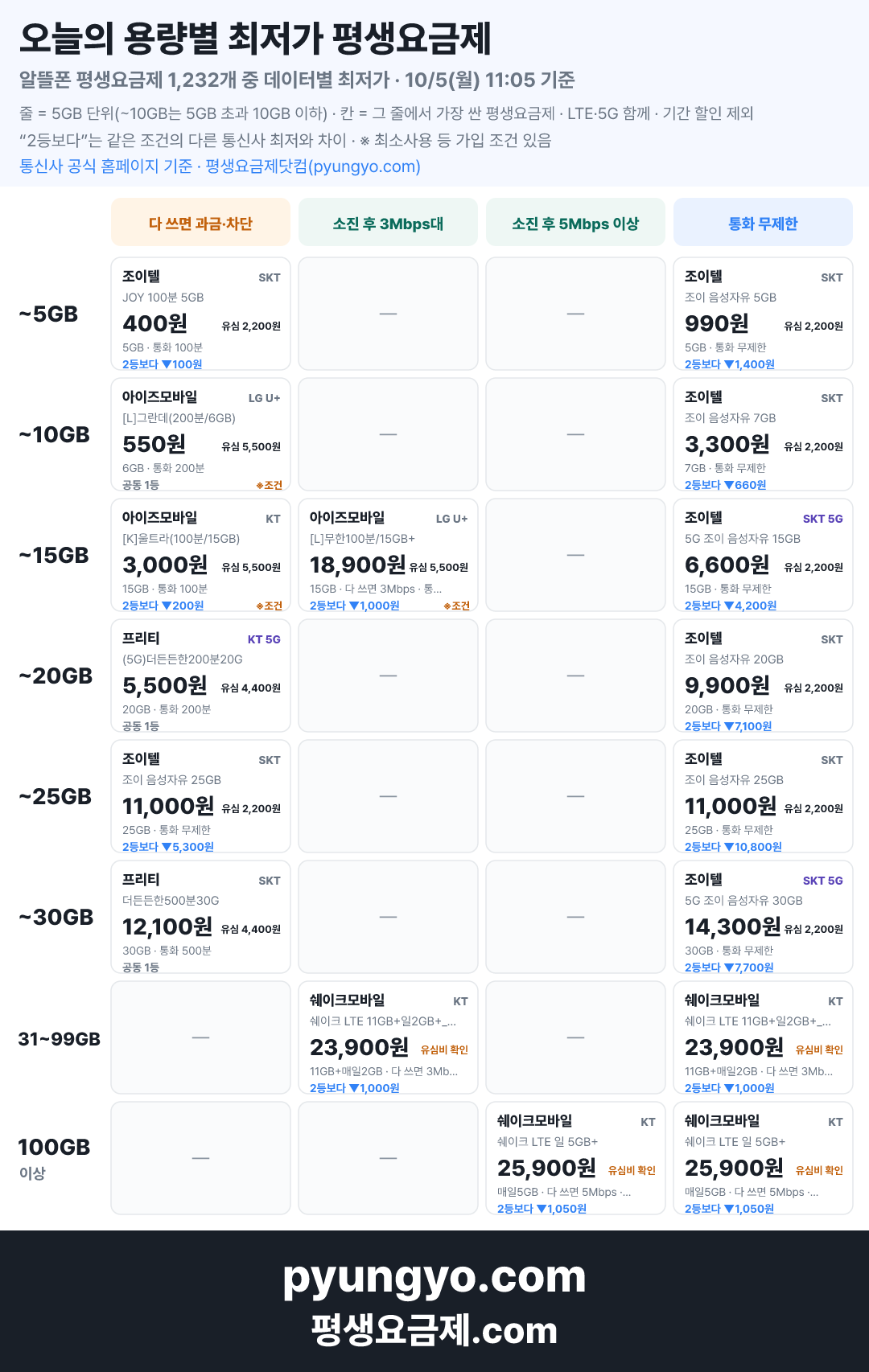 10월 5일 용량별 최저가 평생요금제 — 데이터별 최저가 한 장 요약