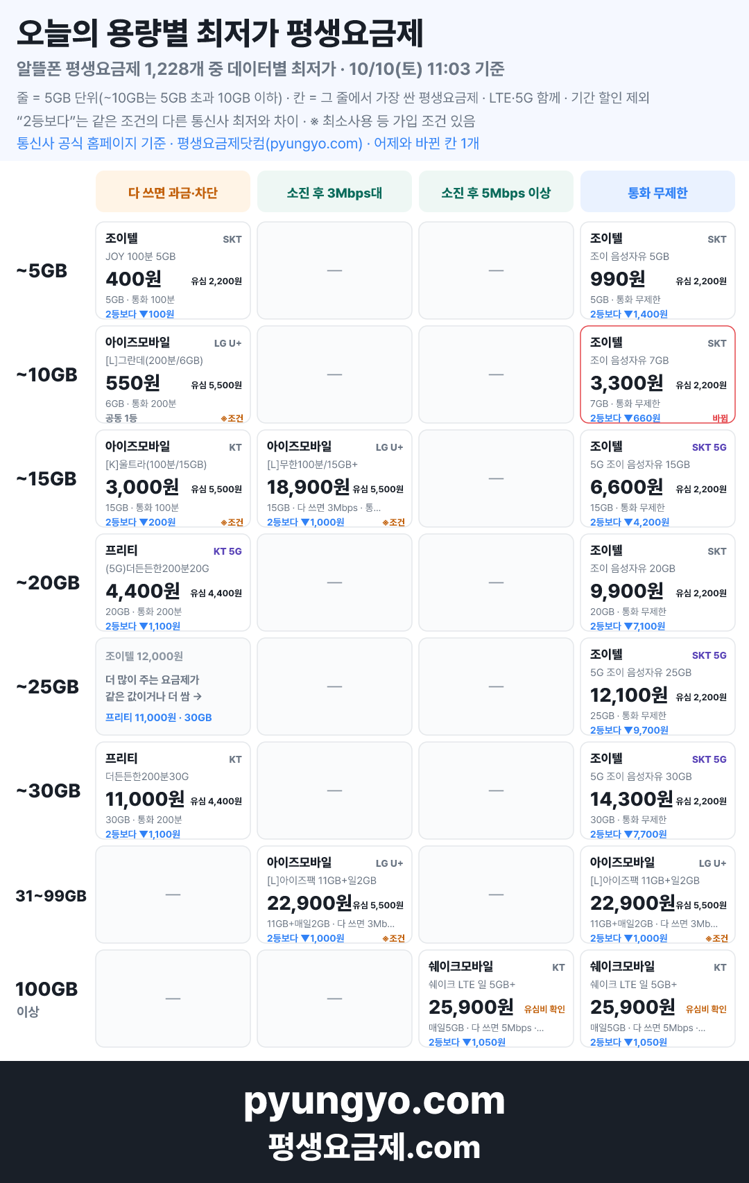 10월 10일 용량별 최저가 평생요금제 — 데이터별 최저가 한 장 요약