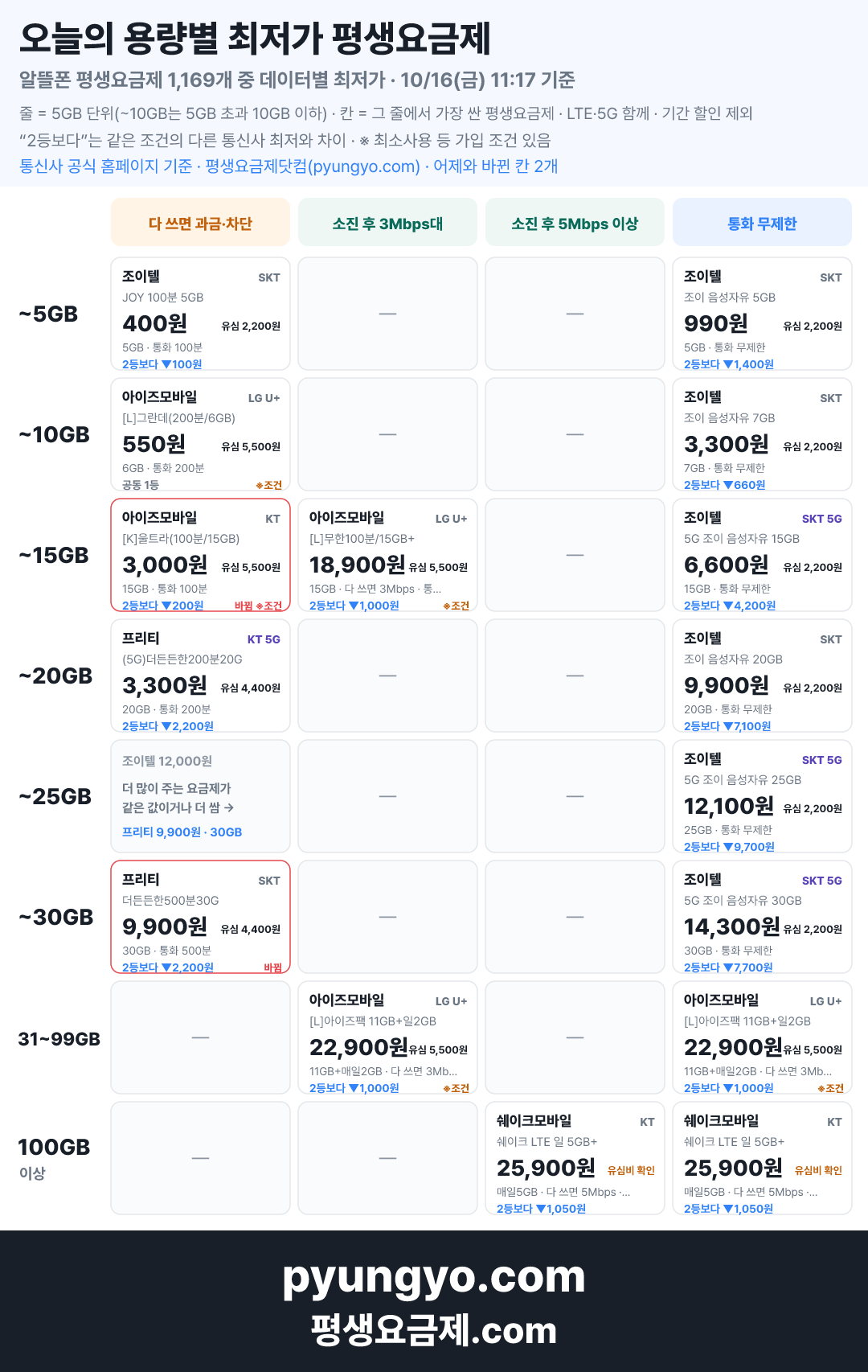 10월 16일 용량별 최저가 평생요금제 — 데이터별 최저가 한 장 요약