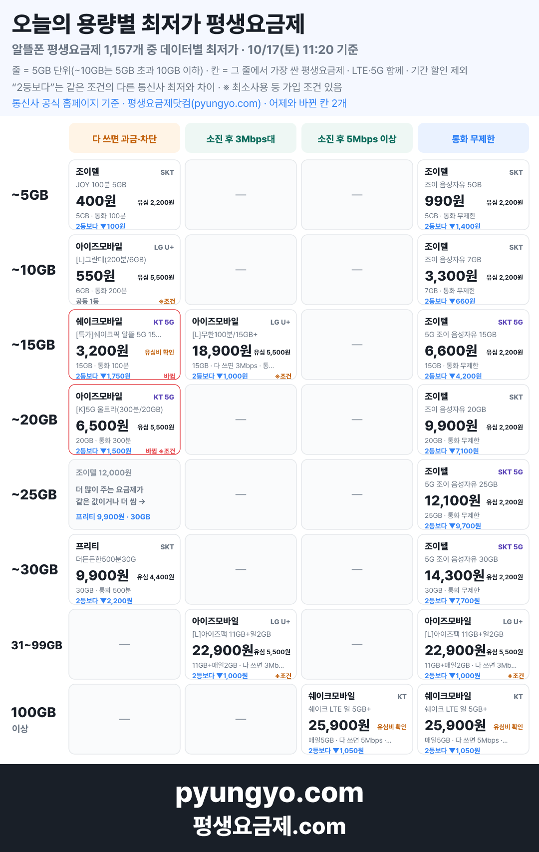 10월 17일 용량별 최저가 평생요금제 — 데이터별 최저가 한 장 요약