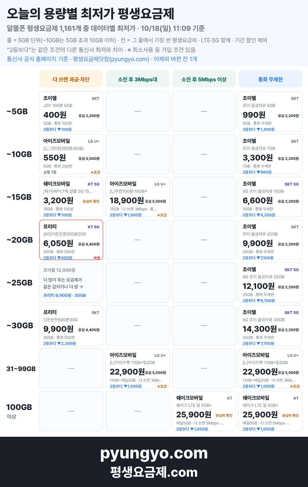 10월 18일 용량별 최저가 평생요금제 — 데이터별 최저가 한 장 요약