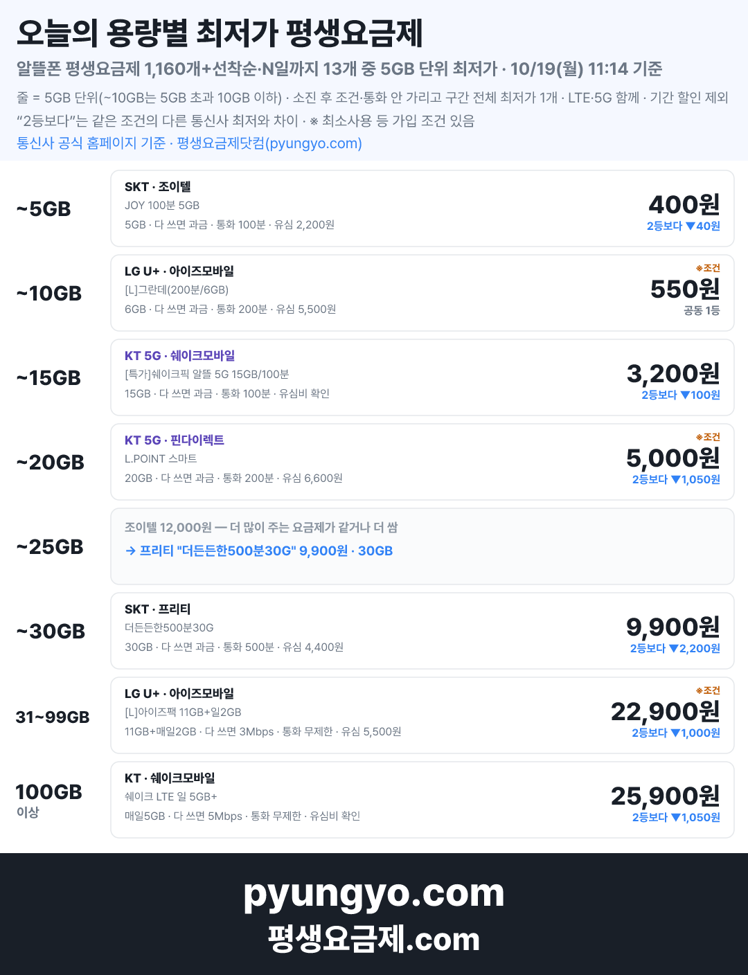 10월 19일 용량별 최저가 평생요금제 — 데이터별 최저가 한 장 요약
