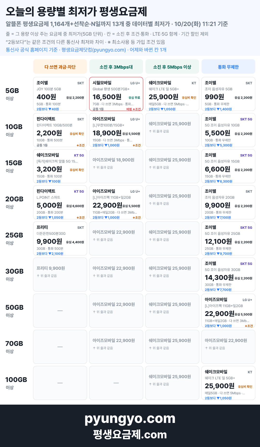 10월 20일 용량별 최저가 평생요금제 — 데이터별 최저가 한 장 요약